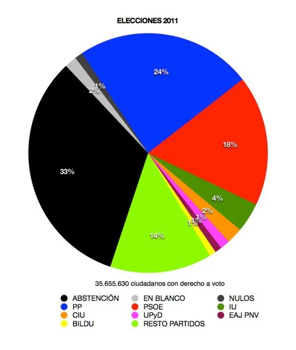 Los verdaderos resultados de las elecciones de mayo de 2011 ...