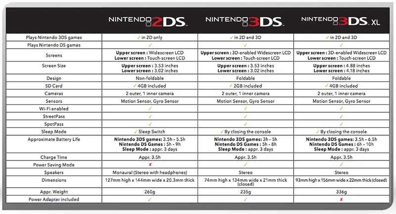 Vida.......Que Confuso: Cuadro comparativo de la Nintendo 2DS, 3DS ...