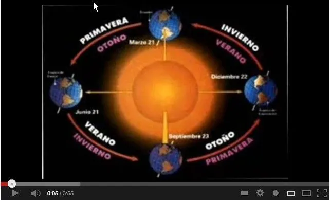 video sobre movimientos de rotación y traslación | PIZARRA DE ESTHER