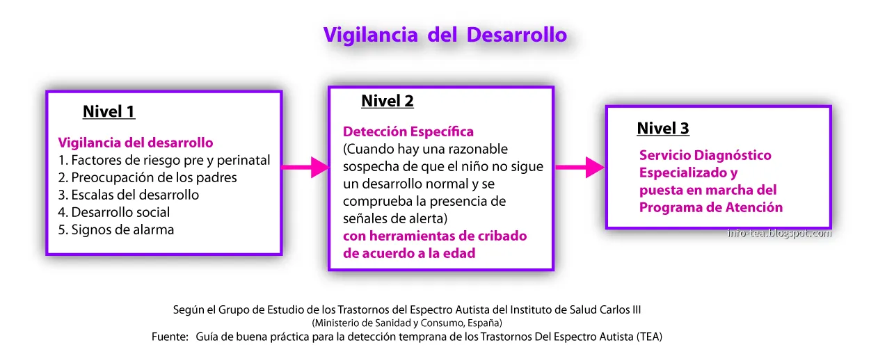 Vigilancia del Desarrollo Infantil -- Nivel 1 - Info sobre los ...