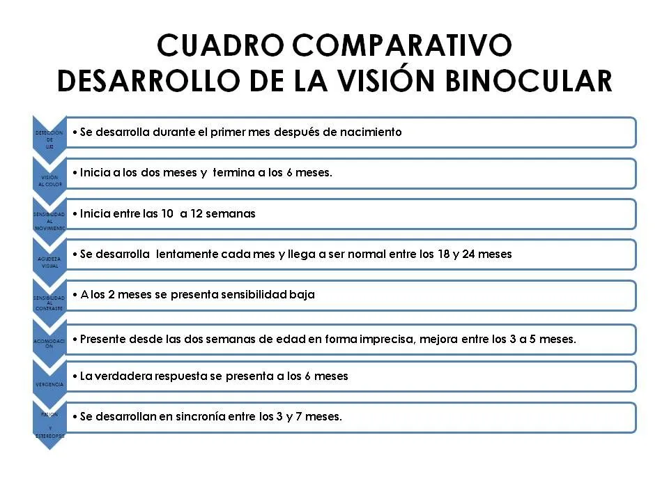 VISION BINOCULAR: CUADRO COMPARATIVO