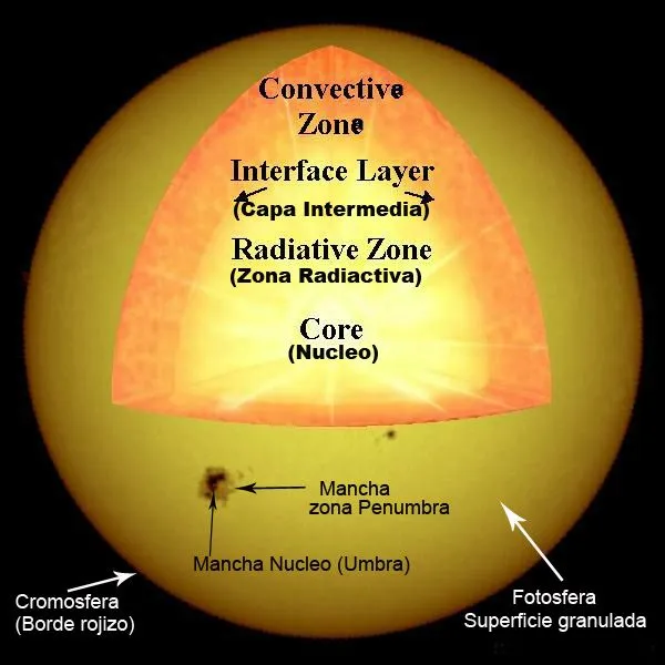 Vistas al Universo: El Sol..La luz de la vida y sus Manchas.