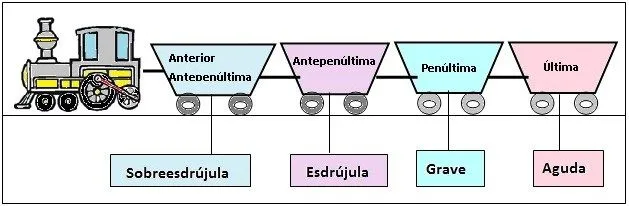 VITACORA DE CONOCIMIENTOS: LAS REGLAS PARA LA ACENTUACIÓN DE LAS ...