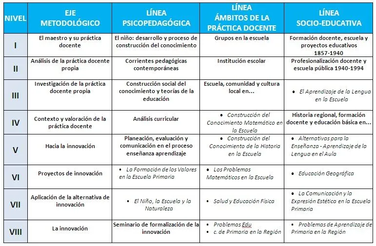 Vivencia Pedagógica: Plan de estudios