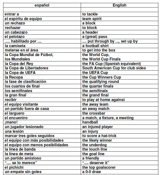 Vocabulario de fútbol (español- inglés) - Spanish Skype Lessons