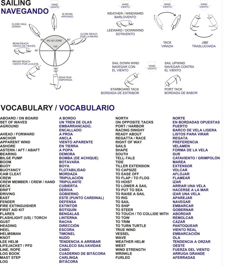 Vocabulario Vela Inglés-Español « Enseñanzas Náuticas