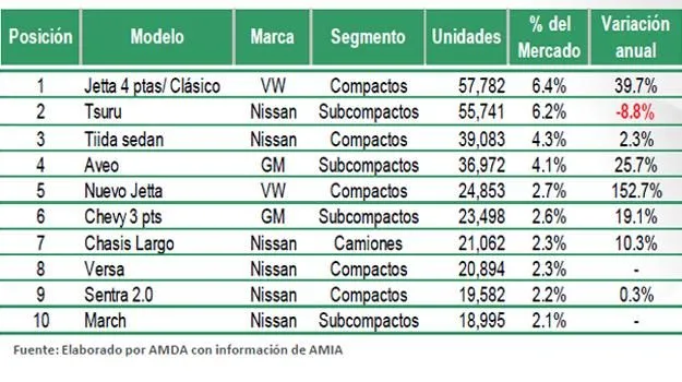 Volkswagen Clásico ( Jetta 4ª Gen.) es el auto más vendido en ...