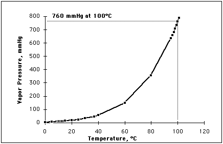 Water Vapor and Vapor Pressure