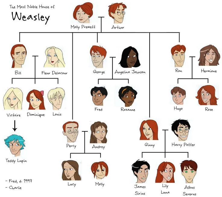 Weasleys árbol genealógico » HarryMedia - Galería de fotos de ...