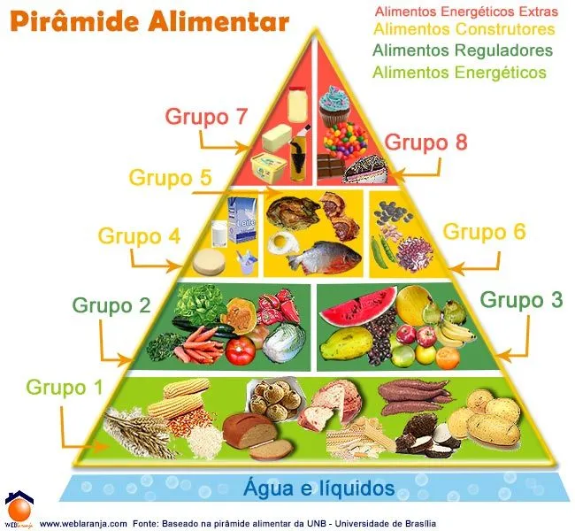 Weblaranja :-) : Nutrição : Pirâmide Alimentar