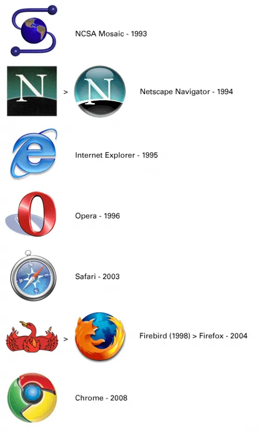 Why Web Browser Logos Are Round | Voltage Creative