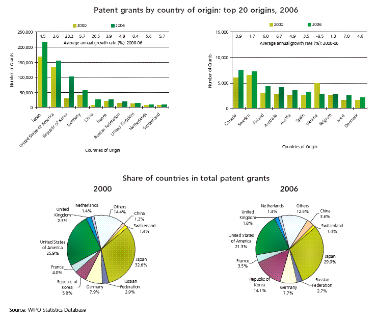 World Patent Report: A Statistical Review - 2008 edition