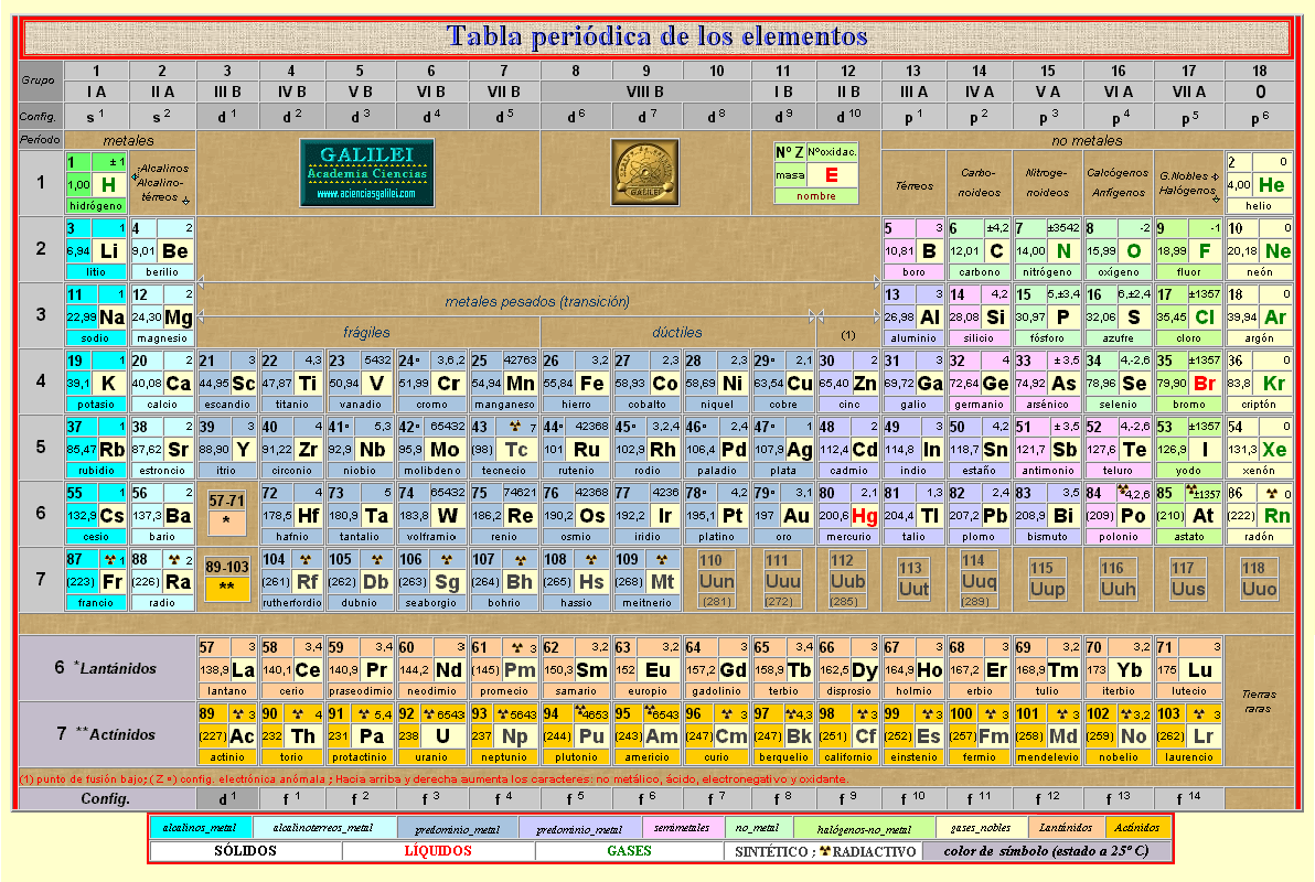 Zona catastrófica: Tabla periódica