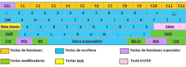 Zona Tics » El teclado